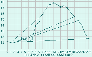 Courbe de l'humidex pour Brest (29)