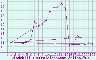 Courbe du refroidissement olien pour Constance (All)