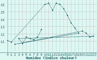 Courbe de l'humidex pour Locarno (Sw)