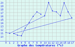 Courbe de tempratures pour Sinaia