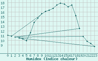 Courbe de l'humidex pour Koesching