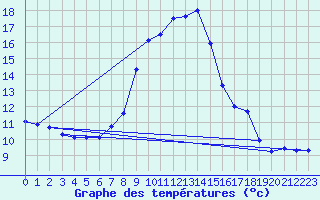 Courbe de tempratures pour Dellach Im Drautal