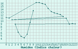 Courbe de l'humidex pour Puchberg