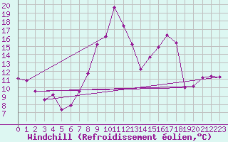 Courbe du refroidissement olien pour Saelices El Chico