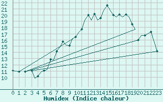 Courbe de l'humidex pour Guernesey (UK)