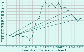 Courbe de l'humidex pour Calvi (2B)