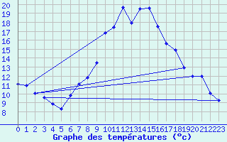 Courbe de tempratures pour Salines (And)
