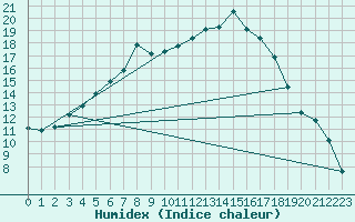 Courbe de l'humidex pour Lauchstaedt, Bad