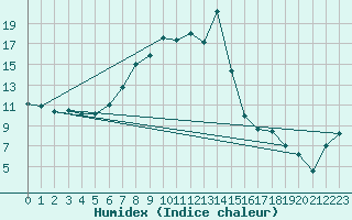 Courbe de l'humidex pour Elgoibar