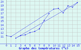 Courbe de tempratures pour Preitenegg