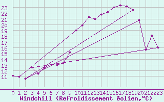 Courbe du refroidissement olien pour Guret Saint-Laurent (23)