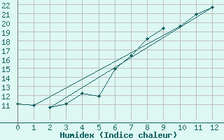 Courbe de l'humidex pour Hohe Wand / Hochkogelhaus