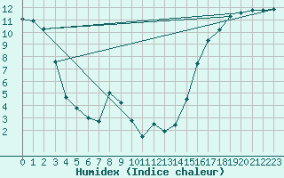 Courbe de l'humidex pour Ste Agathe Des Mont