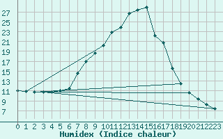 Courbe de l'humidex pour Kocevje