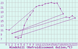 Courbe du refroidissement olien pour Oberriet / Kriessern