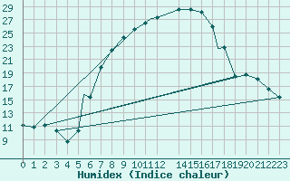 Courbe de l'humidex pour Bekescsaba