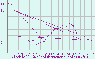 Courbe du refroidissement olien pour Courcouronnes (91)