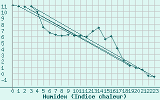 Courbe de l'humidex pour Aurillac (15)