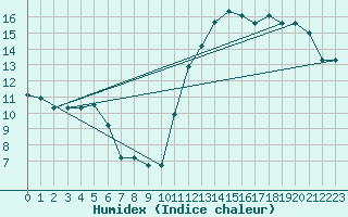 Courbe de l'humidex pour Portland, Portland International Jetport