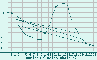 Courbe de l'humidex pour Sermange-Erzange (57)