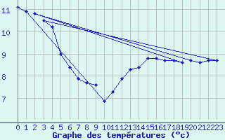 Courbe de tempratures pour Matour (71)