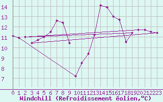 Courbe du refroidissement olien pour Herstmonceux (UK)
