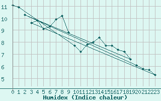 Courbe de l'humidex pour Banloc