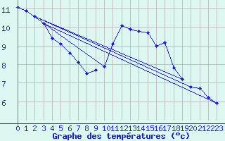 Courbe de tempratures pour Cernay (86)