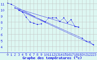 Courbe de tempratures pour Bridel (Lu)