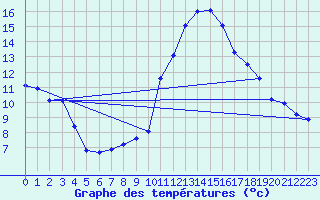 Courbe de tempratures pour Auxerre-Perrigny (89)