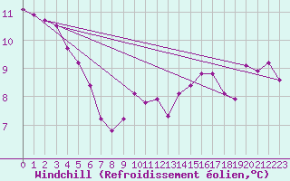 Courbe du refroidissement olien pour Sermange-Erzange (57)