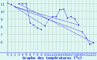 Courbe de tempratures pour Lille (59)