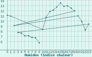 Courbe de l'humidex pour Chteaudun (28)