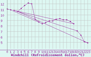 Courbe du refroidissement olien pour Saint-Laurent Nouan (41)