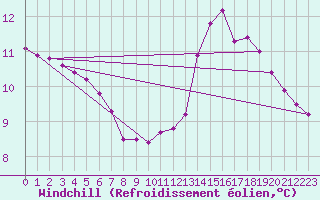 Courbe du refroidissement olien pour Chamonix-Mont-Blanc (74)