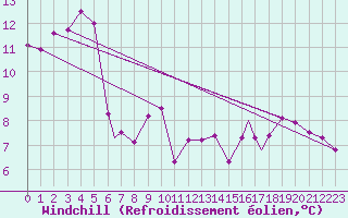 Courbe du refroidissement olien pour Mosjoen Kjaerstad