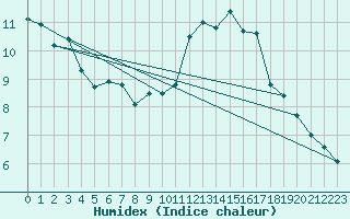 Courbe de l'humidex pour Hoherodskopf-Vogelsberg