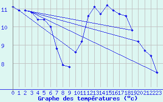 Courbe de tempratures pour Le Bourget (93)