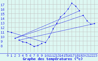 Courbe de tempratures pour Sarzeau (56)