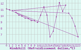 Courbe du refroidissement olien pour Herserange (54)