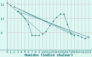 Courbe de l'humidex pour Montlimar (26)