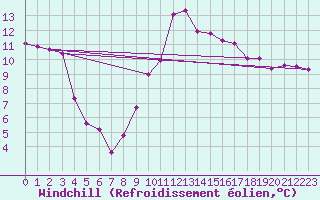 Courbe du refroidissement olien pour Beograd