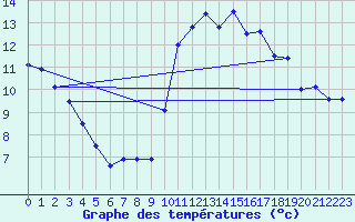 Courbe de tempratures pour Pleyber-Christ (29)