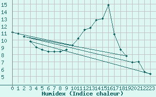 Courbe de l'humidex pour Lough Fea