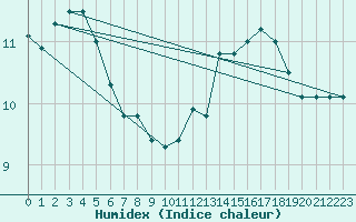 Courbe de l'humidex pour Kernascleden (56)