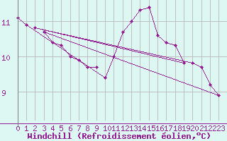 Courbe du refroidissement olien pour Saint-Philbert-sur-Risle (27)
