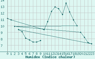 Courbe de l'humidex pour Braganca