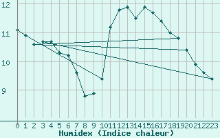 Courbe de l'humidex pour Nancy - Essey (54)