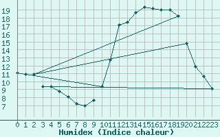 Courbe de l'humidex pour Alenon (61)