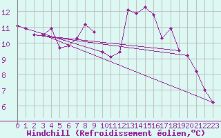 Courbe du refroidissement olien pour Waibstadt
